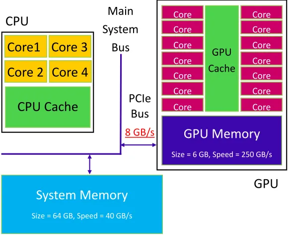 FIG. 4. A schematic of a hybrid CPU-GPU system adapted from Ref. 28.