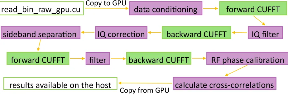 FIG. 6. A schematic of the SAMI CUDA data processing code showing an initial data copy tothe GPU, all data processing performed on the GPU and ﬁnally a resulting data copy back to theCPU.