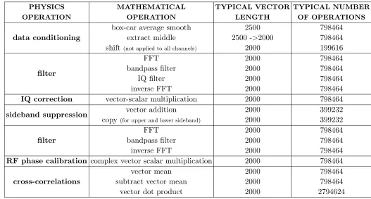 TABLE I. Numerical operations and typical size