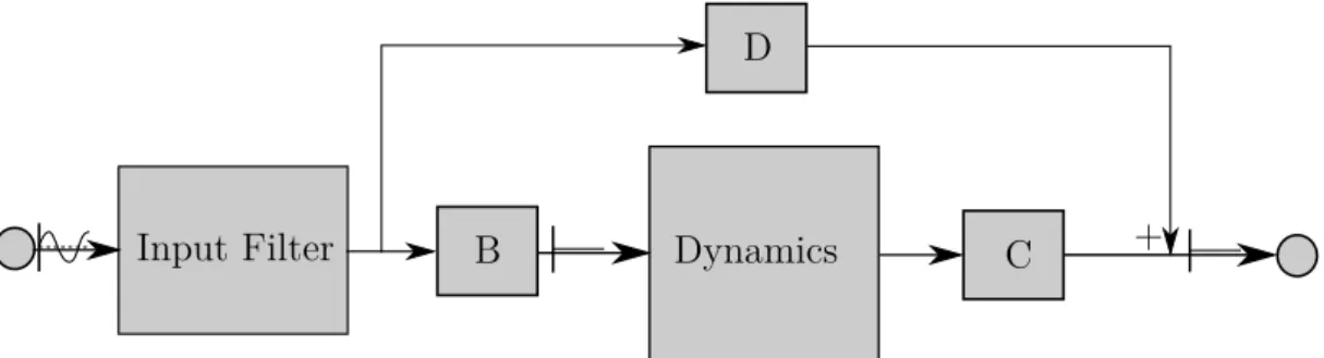 Figure 2.4: System setup illustrating the basic principle behind input cancel- cancel-lation