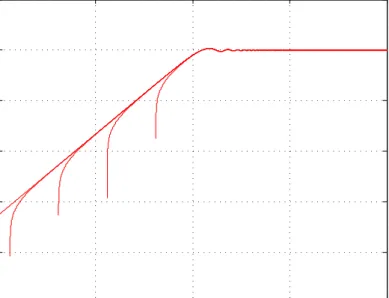 Figure 3.5: Detector response plot showing the effect of using a leaky detector.