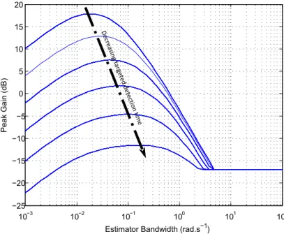 Figure 5.2: Peak gain plot showing the effect of the targeted detection time.