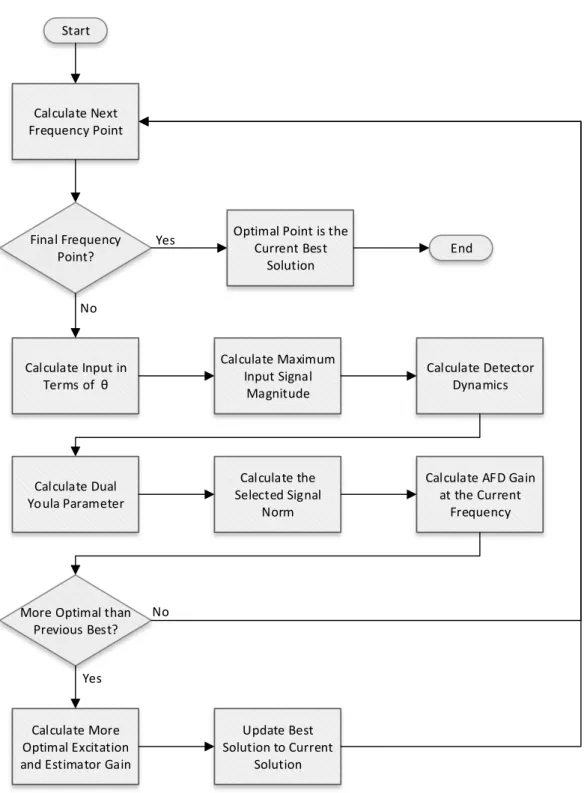 Figure 5.3: A simple algorithm for solving the AFD optimisation problem.