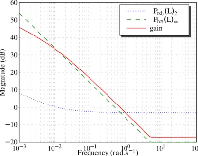 Figure 6.1: AFD performance as a function of estimator bandwidth. ω L opt is given by peak of kP kP hη (Θ,L)k ∞