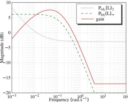 Figure 6.2: AFD performance as a function of estimator bandwidth. ω L opt is given by peak of kP kP hη (Θ,L)k ∞