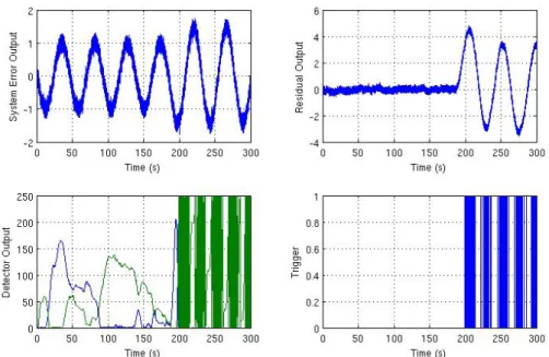 Figure 6.4: Simulation results with a moderate amount of noise in the correct ratio. Failure occurs at 186 seconds and is detected 13 seconds later