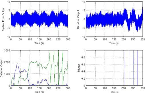 Figure 6.5: Simulation results with a large amount of noise in the correct ratio.