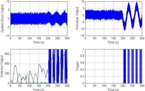 Figure 6.7: Simulation results with a large amount of noise in the correct ratio.