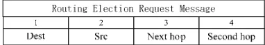 Figure 6.  The format of the Routing Election Request message 