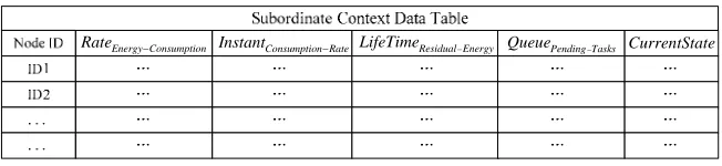 Figure 9.  The structure of the Context Data Table in this node 