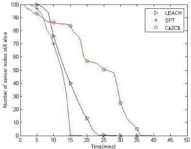 Figure 12.  The number of the nodes still alive with time varying in the three protocols 