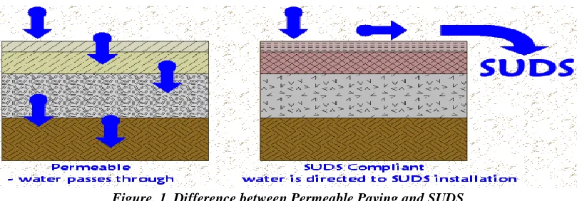 Figure. 1. Difference between Permeable Paving and SUDS 