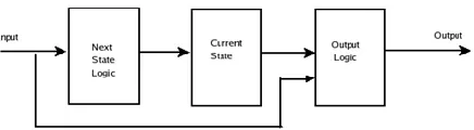 Figure 2: MOORE Machine Model 