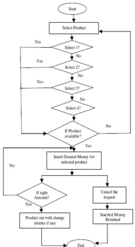 Figure 3: Flow Chart for Proposed 