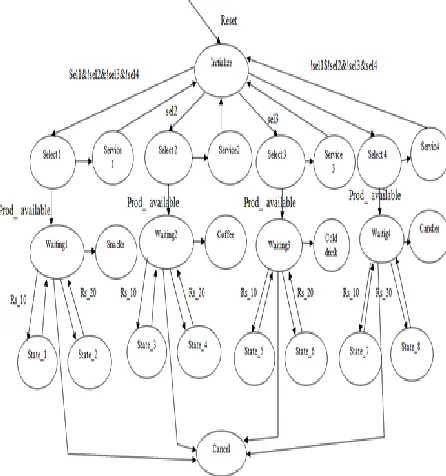 Figure 4: Finite State Machine Diagram of Vending Machine 