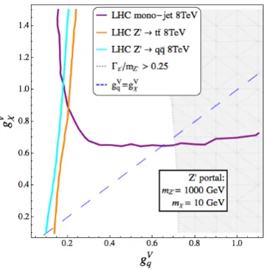Figure 4.A comparison of the limits from mono-jet searches at the LHC and searches for Z′in the di-top and di-jet invariant mass distributions in the (gVq , gVχ ) plane for mZ′ = 1000 GeV,mχ = 10 GeV.