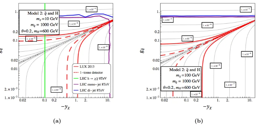 Figure 5. (a) Spin-independent scattering cross section in pb in the (yχ, gq˜) plane for a modelcombining squark-like mediators and Higgs portal
