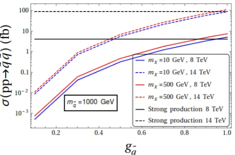 Figure 6.Solid blue line shows the cross section for squark production through t-channel DMexchange at the LHC 8 TeV for mq˜ = 1000 TeV and a WIMP mass mχ = 10 GeV, as a function ofthe gq˜ coupling