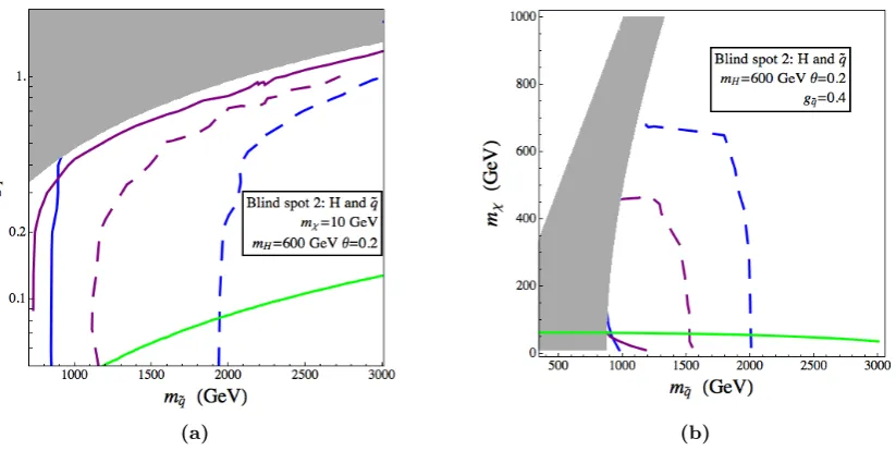Figure 7. (a) Interplay of LHC constraints for the blind spot parametrized by eq. (3.8) in the (mq˜,gq˜) plane