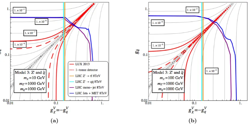Figure 8.(a) Spin-independent scattering cross section in pb in the (gVχ = −gVq , gq˜) planefor a combined Z′ + squark mediator simpliﬁed model