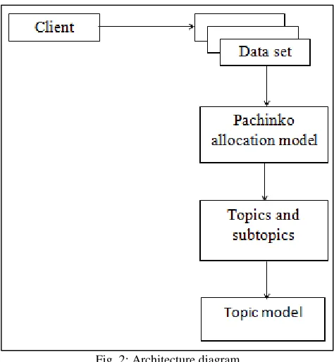 Fig. 2: Architecture diagram 
