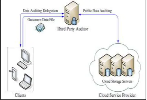 Fig. 1: Cloud data storage architecture 