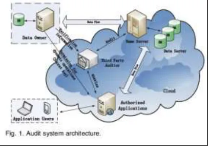 Fig. 2:Audit System architecture 