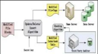 Fig. 3:Tag generation for outsourcing 