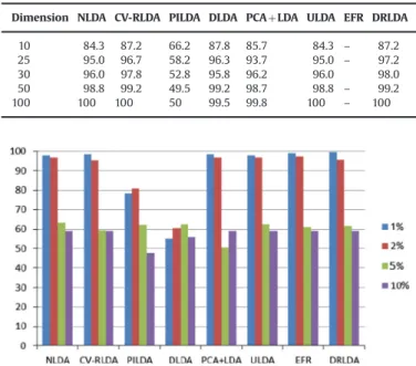 Fig. 1. Sensitivity analysis of various techniques on Acute Leukemia dataset at different noise levels
