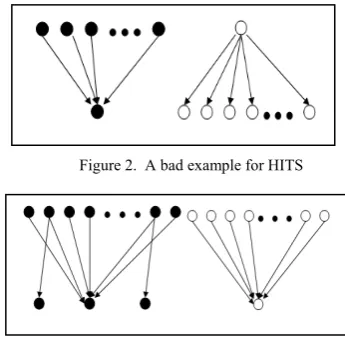 Figure 2.  A bad example for HITS 