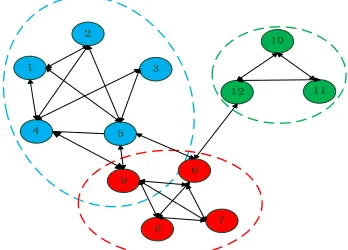 Figure 5.  Divided social structure of the network in figure 1.