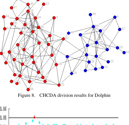 Figure 8. CHCDA division results for Dolphin 