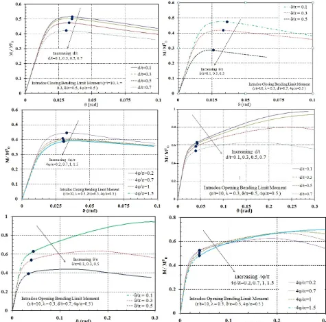 Fig. 16 Effect of wall thinning parameters on TES plastic loads for pipe bends with intrados local wall thinning under in-plane bending 
