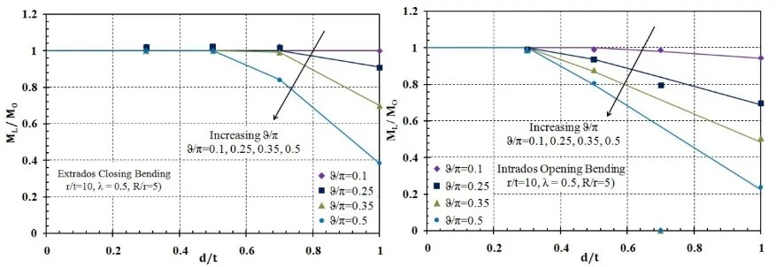 Fig. 24 Effect of longitudinal extent on FE TES plastic loads for pipe bends with intrados local wall thinning under in-plane opening bending moment 