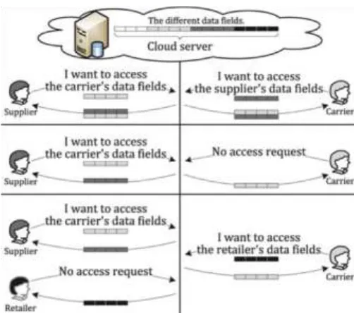 Fig. 1 : Three possible cases during sharing and accessing the data in cloud. 