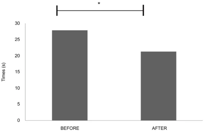 Figure 2. Comparative data of the time up and go test before and after the intervention of the mirror test