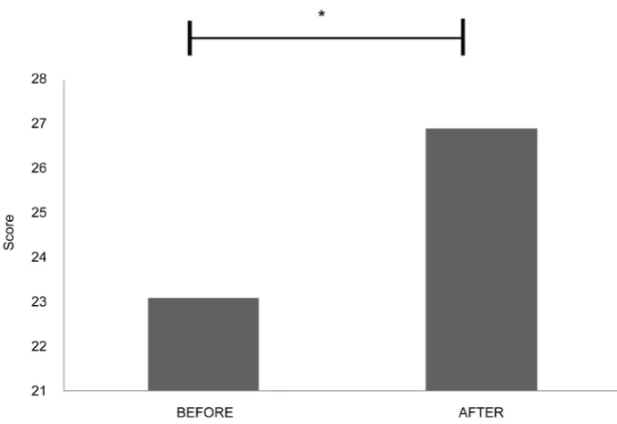 Figure 3. Comparative data of the test in climbing up and down a stair before and after the mir-ror test