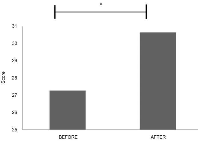 Figure 5. Comparative data of the EFEI scale before and after the mirror test. 