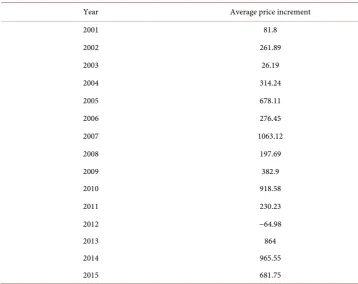 Table 2. Wuhan city commercial housing in 2001-2015 average increment (Yuan/square meters)