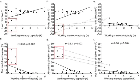 Figure 3. direction, our measure of explicit adaptation derived from the verbal report task (aiming direction error and WMC (movement from the target angle (minus aim direction (direction minus aim direction (to the raw values for the angles did not afect 