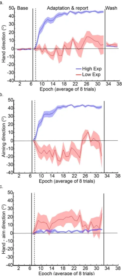 Figure 4. Experiment 1: participants who did and did not show explicit adaptation in the direction of the target