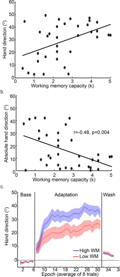 Figure 5. Experiment 2: Abrupt adaptation. (a,b) he signiicant correlation between WMC and hand direction (a) and between WMC and absolute hand direction error (b) during adaptation to an abrupt 45° visuomotor rotation when participants did not report thei