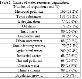 Table 2: Causes of water resources degradation  