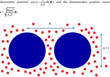 Figure 1. Two colloidal particles (large, blue) separated by a distance d. The unit of length throughout the paper is the particles diameter, or the AFM tip diameter