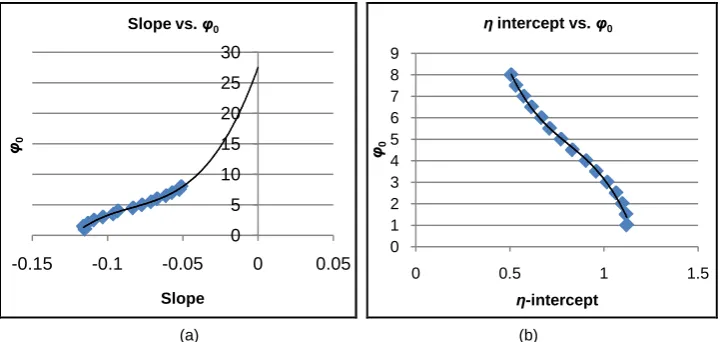 Figure 4. (a) Polynomial approximation between the linear parameter-slope and the boundary conditions ϕ 