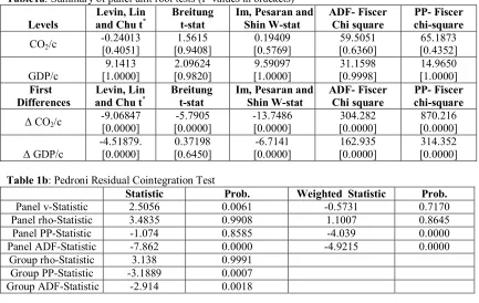 Table1a: Summary of panel unit root tests (P-values in brackets)  Levin, Lin Breitung  Im, Pesaran and 
