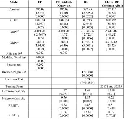 Table 2: Panel data model estimates (figures in parentheses are t statistics and in brackets P-values) 