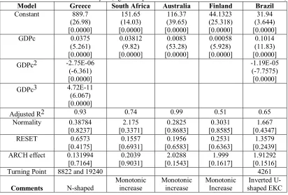 Table 3 shows that the picture is unclear. Greece shows N-shape behaviour but at the same 