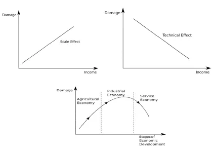 Figure 1: Scale, technical and composition effects 