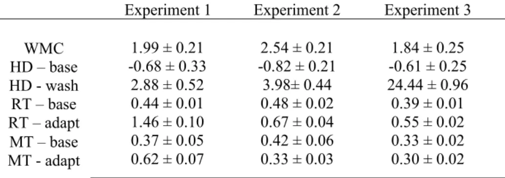 Table 1  :   Average working memory capacity (WMC), hand direction during baseline (HD-base),  hand direction during washout (HD-wash), reaction time during baseline (RT-base), reaction time  during adaptation (RT-adapt), movement time during baseline (MT-